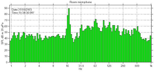 Spectrogram from pipe - with audible music playing